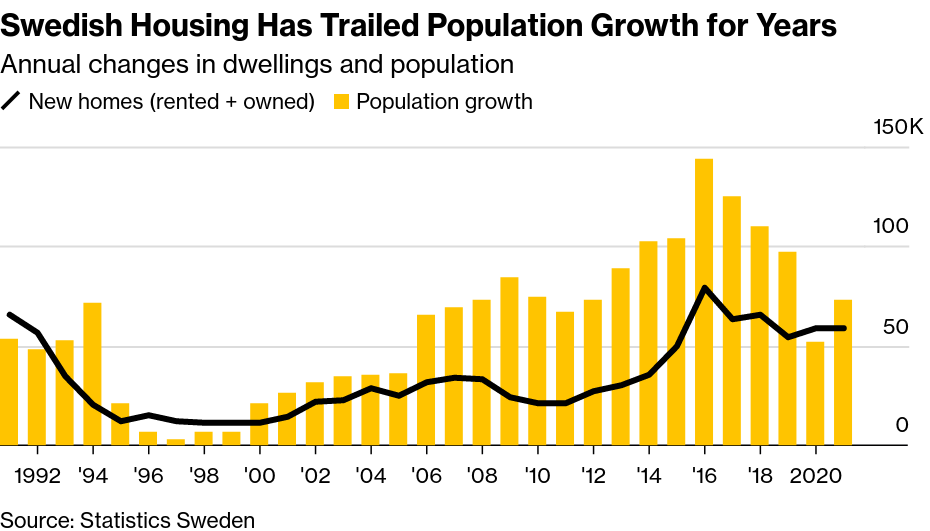 /brief/img/Screenshot 2023-03-28 at 07-18-58 What Broke Sweden Real Estate Bust Exposes Big Divide.png